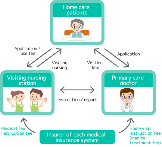 Visiting Nursing System