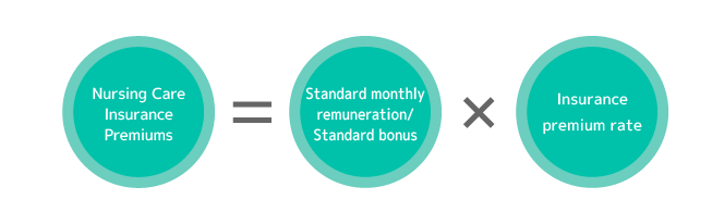 Long-term care insurance premium calculation formula