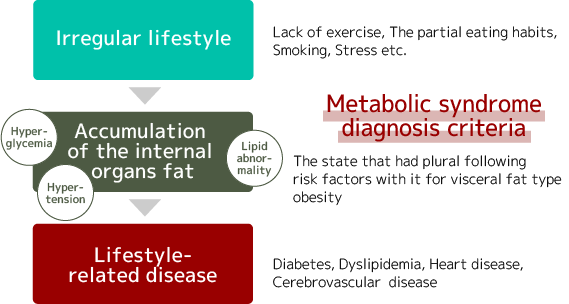 Lifestyle Diseases
