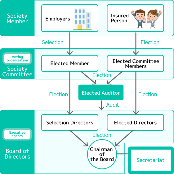 Society Organization Chart