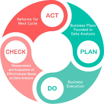 Image of the PDCA Cycle