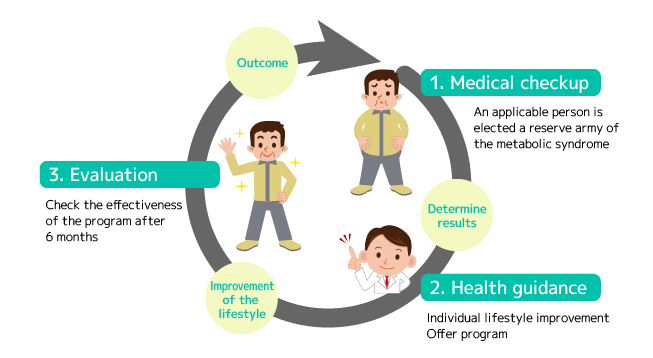 Post-examination Specific Health Guidance